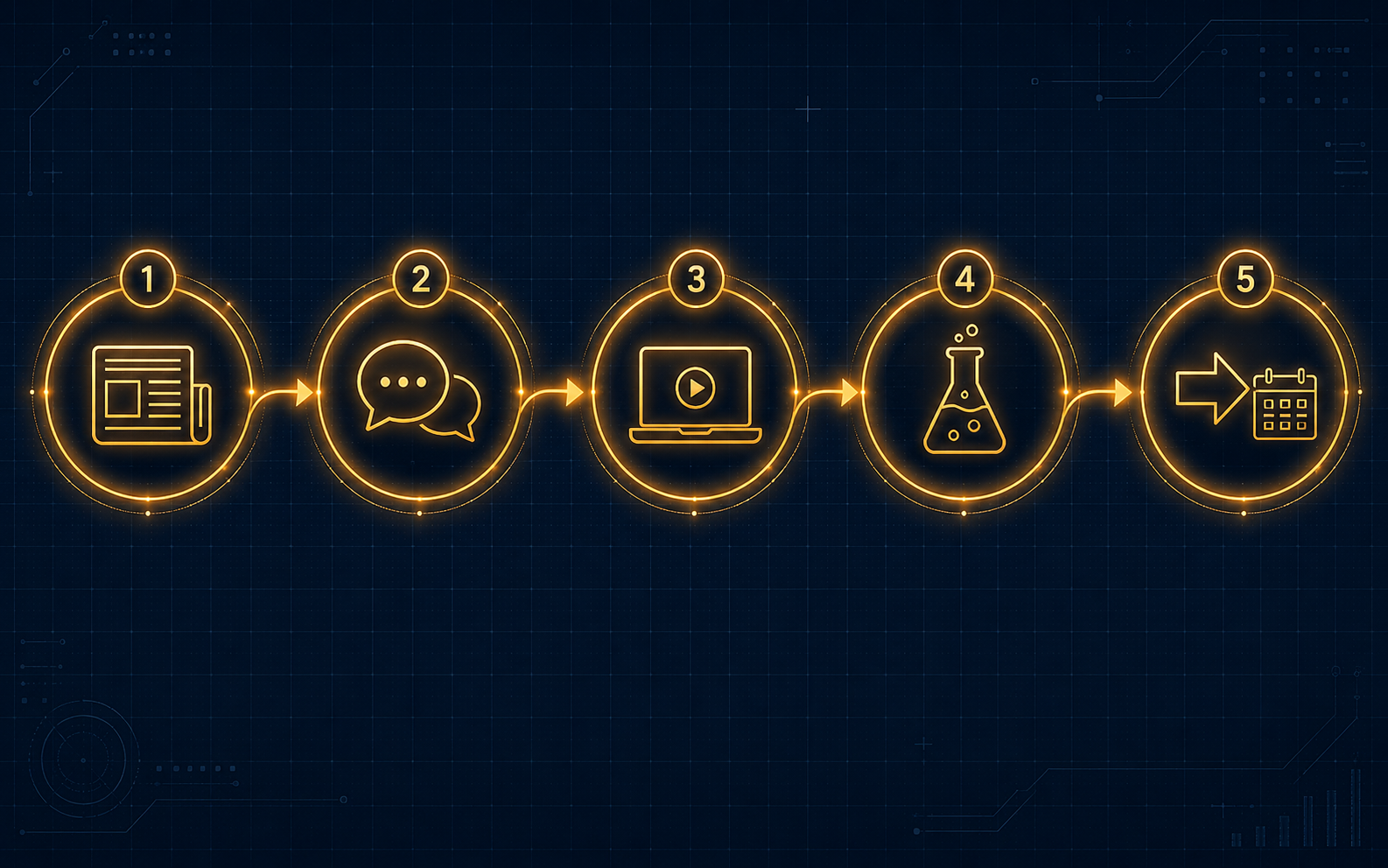 AI Circle flow in 5 steps — news, sharing, demo, experiments, next steps