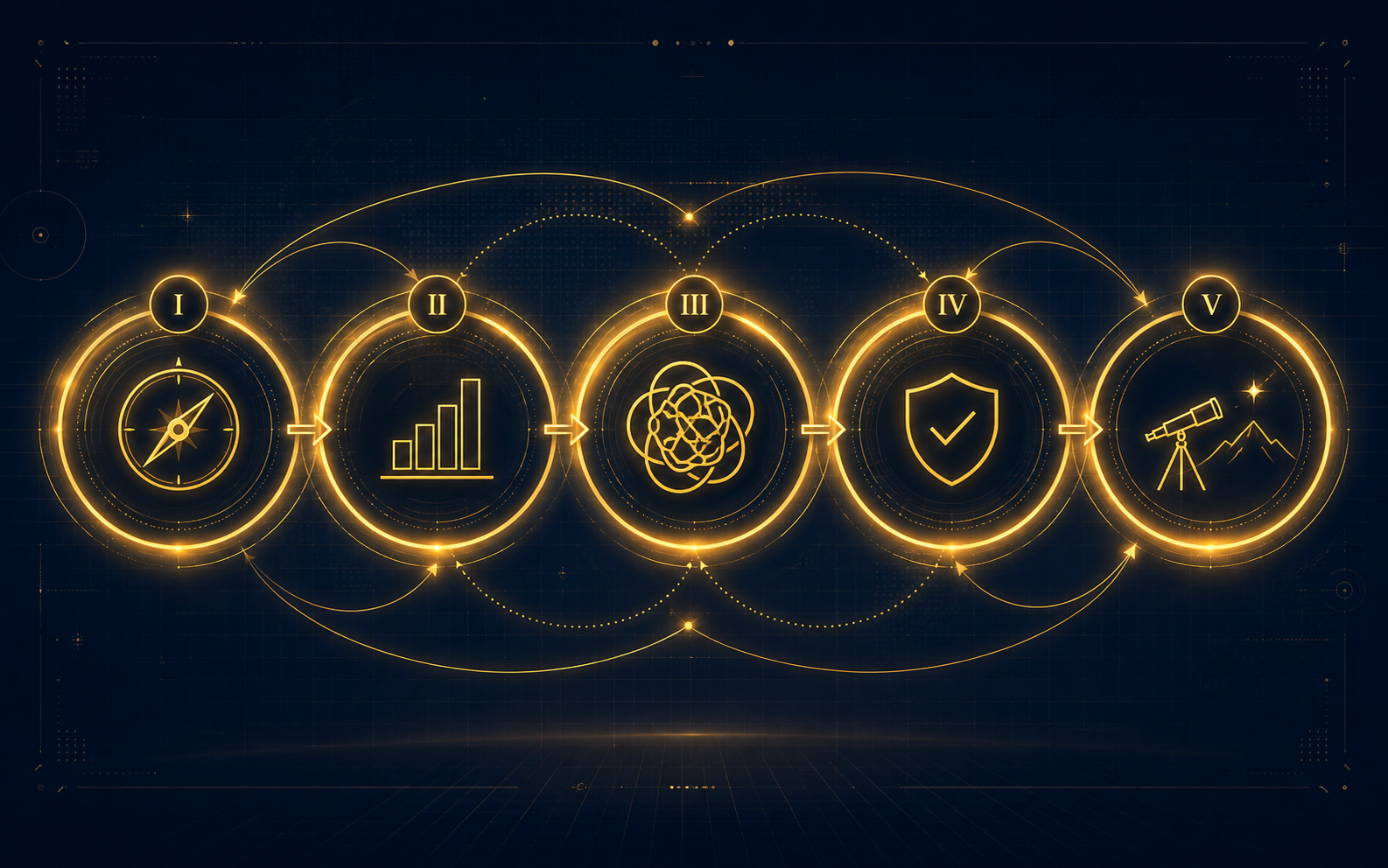 DeepDive 5-section visualization — YOU, BUSINESS SNAPSHOT, BOTTLENECKS, ASSETS AND EVIDENCE, VISION AND AI POWER